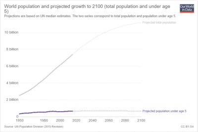 最新全球人口数量统计，最新全球人口数量统计图