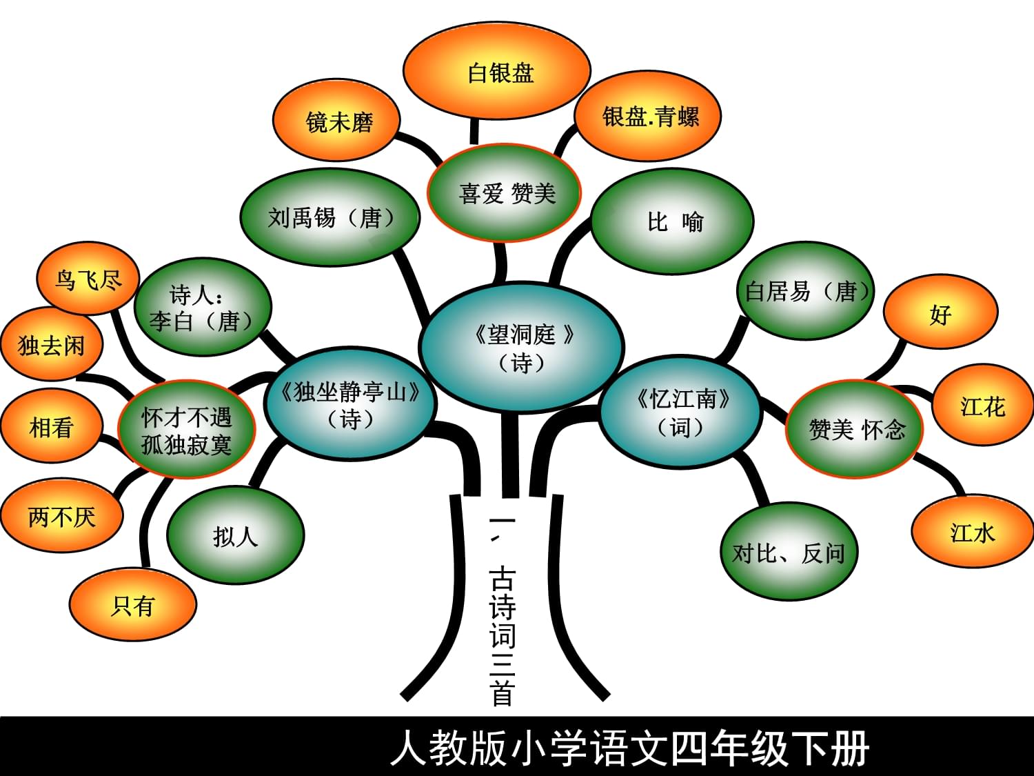 投资知识树框架树，动手构建知识树
