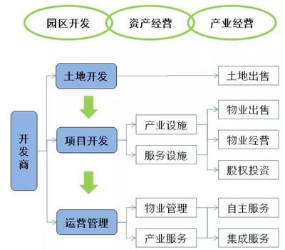 开发商投资知识点，房地产开发商投资商