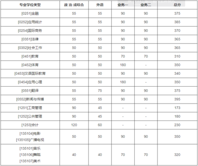 考研金融专业学校，考研金融类学校