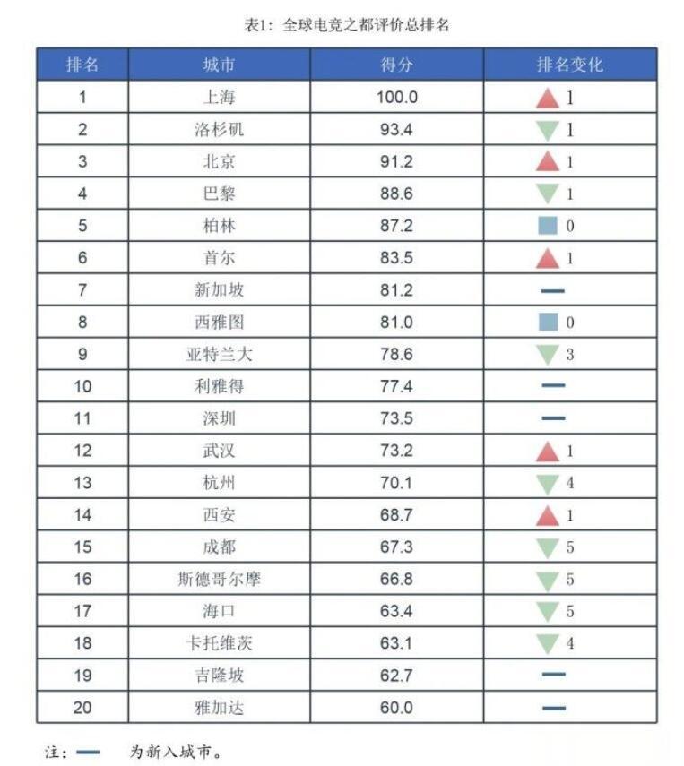 西安在全国城市的最新排名，西安和郑州一个档次吗