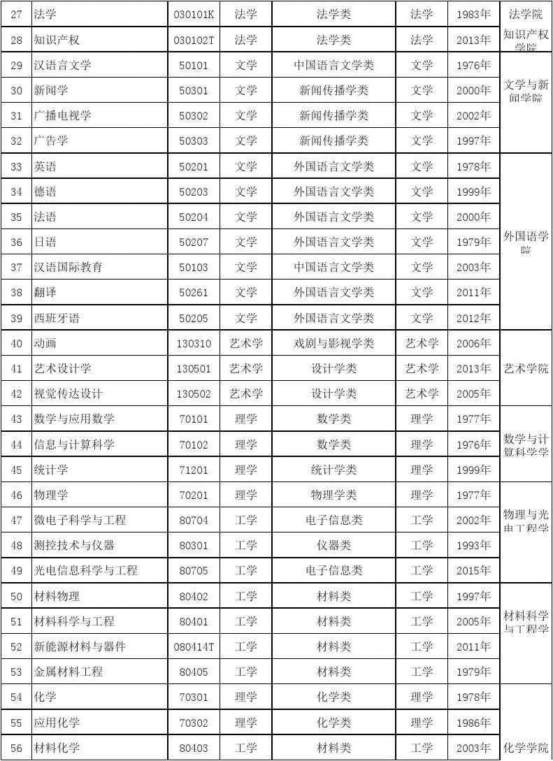 什么高校有投资类专业知识，什么高校有投资类专业知识竞赛