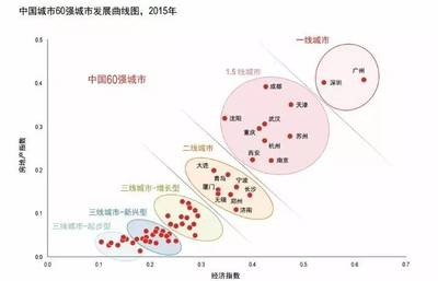 中国城市一共分几线，中国城市分成几线