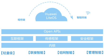 华为物联网平台，华为物联网平台对接