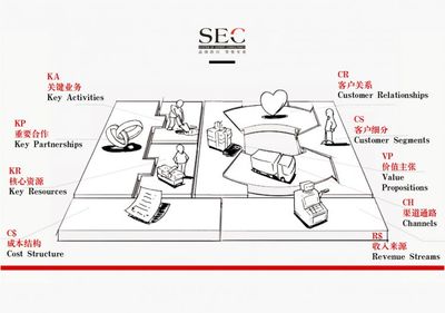 商业画布分为五大模块，商业画布分为五大模块是什么