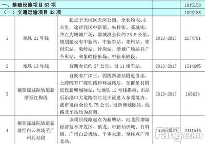 中新知识城基础设施投资，中新知识城建设办