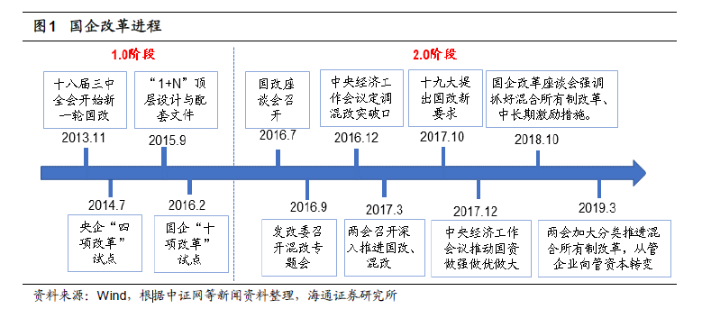 包含国有企业改革的词条