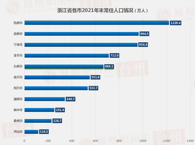 浙江省各市人口数量，浙江省各市人口数量2020