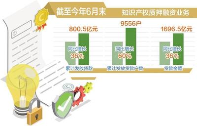 知识产权质押投资金额，知识产权的质押率上限是多少