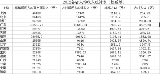 中国省区表格，中国省以及省会表格