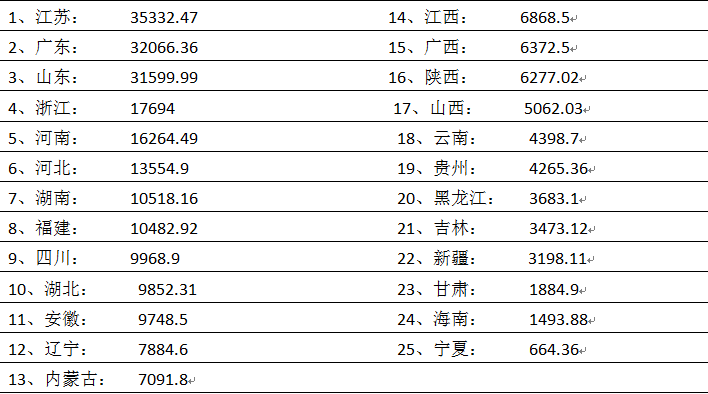 各省省会城市排名，各省市省会城市