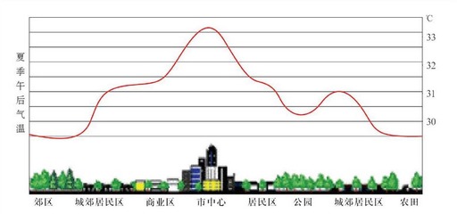 城市热岛效应是指什么，城市热岛效应是指什么意思