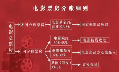 电影投资知识点分析，电影投资的专业话说和技巧