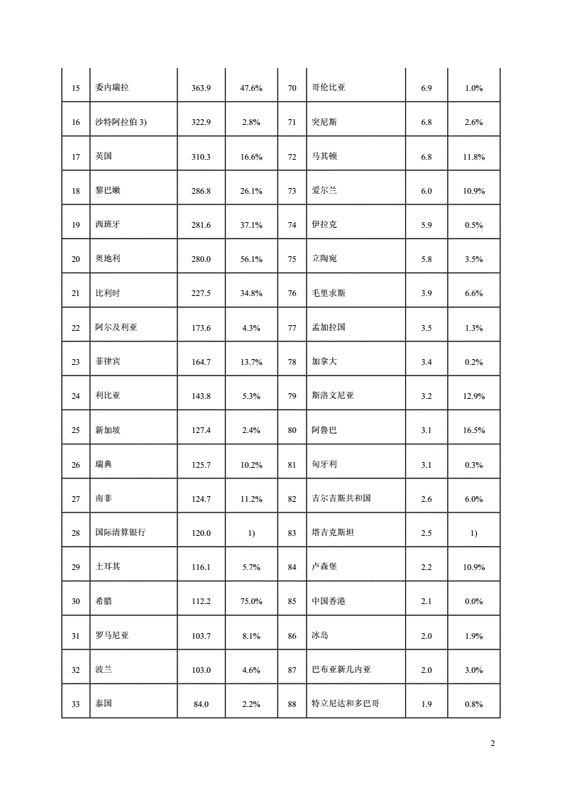 世界各国排名表，世界各国排名表面积