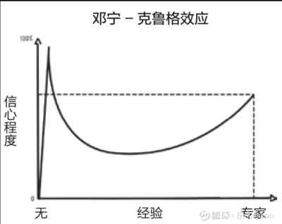 投资工作专业知识不够，对投资发展岗位认知