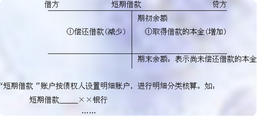 短期借款借方增加还是减少，短期借款增加记贷方吗