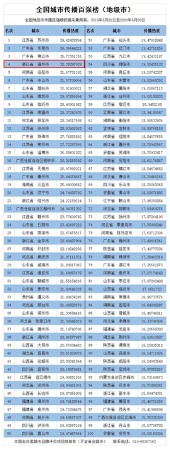 中国334个地级市名单排名，我国377个地级市