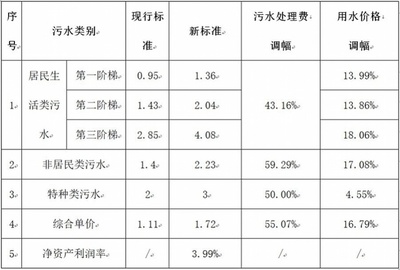 一吨水交多少污水处理费，一吨水交多少污水处理费用