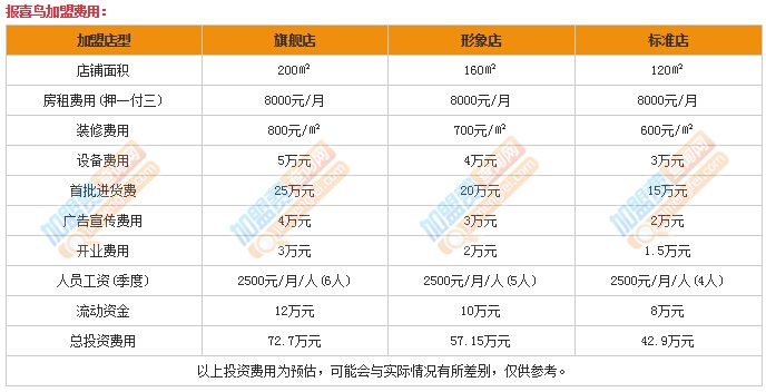 报喜鸟加盟费是多少，报喜鸟加盟店