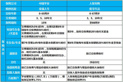 中国平安哪个险种最合算，中国平安哪些保险值得买