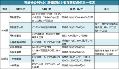 知识城投资楼盘有哪些名字，知识城置业发展有限公司