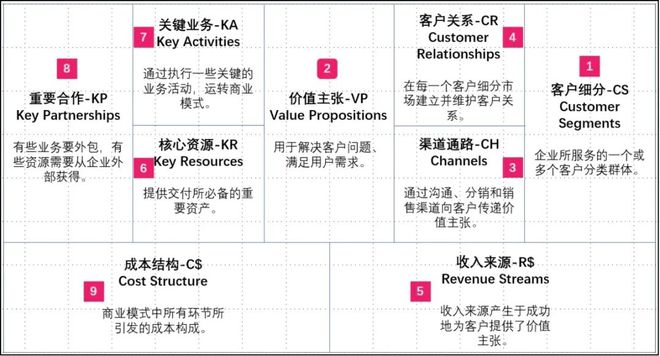 商业模式九个，商业模式九个构造块的顺序