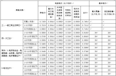 一般工商业电价分类标准，工商业电价构成