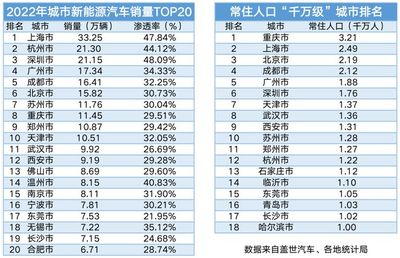 重庆和上海的人口分别是多少，上海和重庆人口那个多