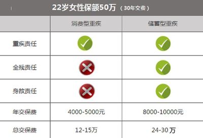 重疾险消费型和储蓄型的区别，消费型重疾险与储蓄型重疾险区别