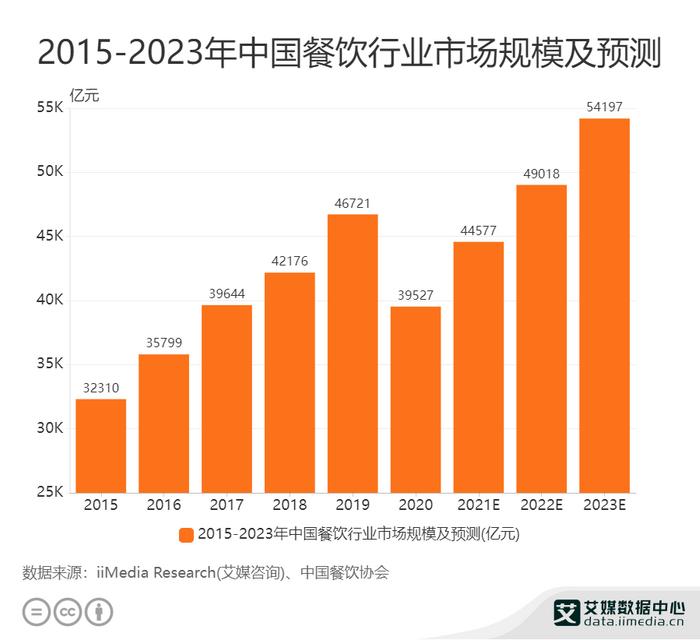 2020年餐饮行业市场发展分析，2021餐饮市场分析