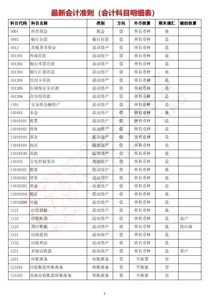 会计科目表背诵口诀，会计科目借贷方向口诀