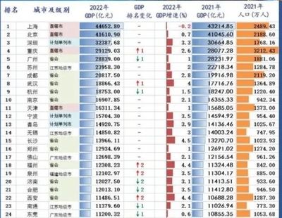 中国城市排名表，中国一线城市排名表