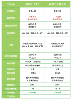 新华保险健康无忧c款重大疾病，新华保险健康无忧c款重大疾病有哪些