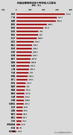 2023年各城市人口数量，2023年人口达到多少?