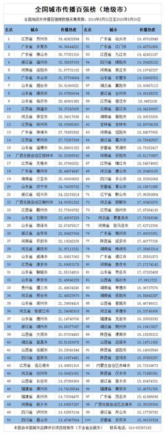 中国31个地级城市的排名表，中国333个地级市排名