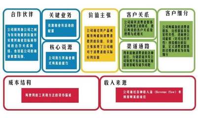 商业模式画布包括几块内容，商业模式画布包括几个部分