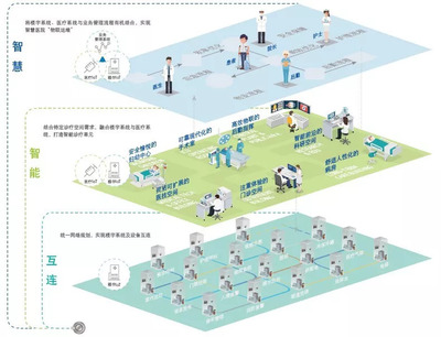 智慧医院整体解决方案，医院信息化管理系统包括哪些