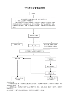 新店营业执照办理流程，新店营业执照办理流程图