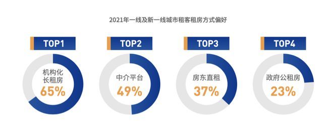 2030年城市人口，2050年城市人口比例