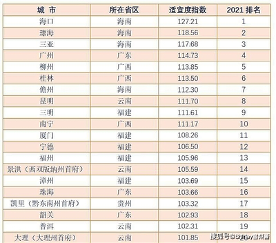 全国最适合养老居住的城市排名，2023中国十大宜居城市