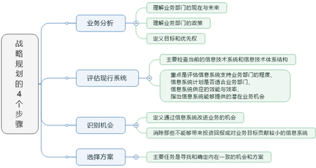 战略规划的四个步骤，如何做战略规划