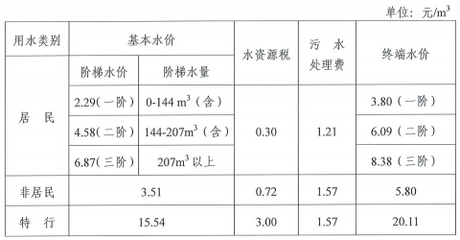 完美体育重庆主城水费价格重庆主城区水费多少钱一吨(图1)