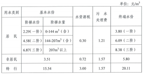 重庆主城水费价格，重庆主城区水费多少钱一吨