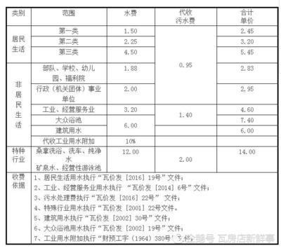广州市水费和污水费，广州市水费和污水费收费标准