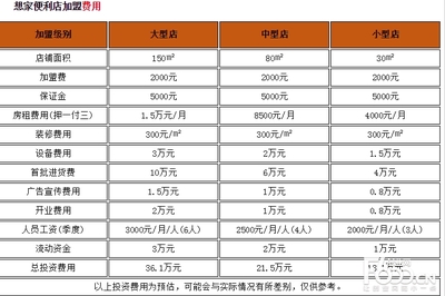 想家便利店加盟需要多少钱，想家加盟费用