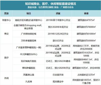 知识城在建项目总投资多少，知识城规划图