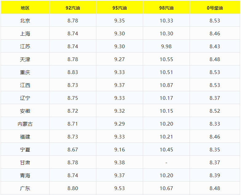 今日柴油最新价格，今日柴油最新价格石化