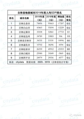 吉林各个城市gdp排名表，吉林各个城市gdp排名表图片