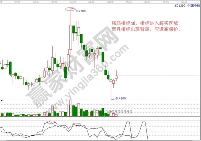 投资rsi的基本知识，rerits投资