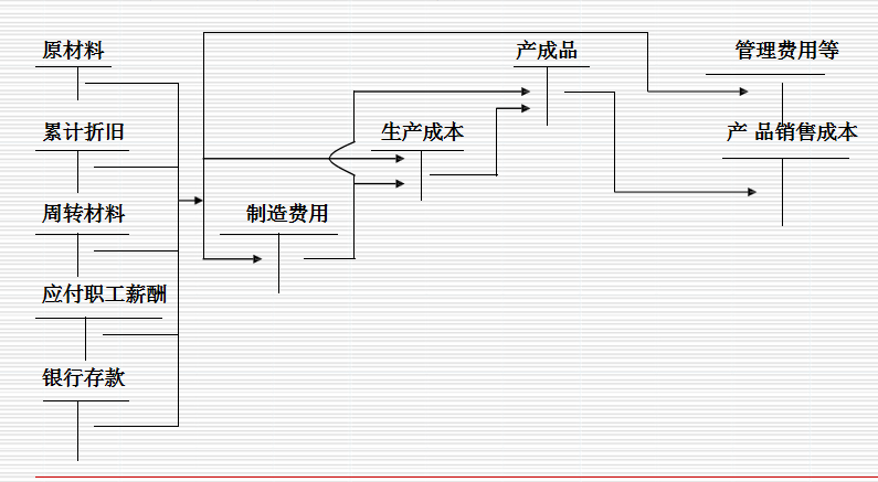 销售原材料的账务处理，销售原材料的账务处理流程